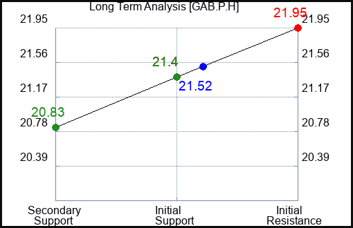 GAB.P.H Long Term Analysis for January 2 2024 GAB.P.H Long Term Analysis for January 2 2024