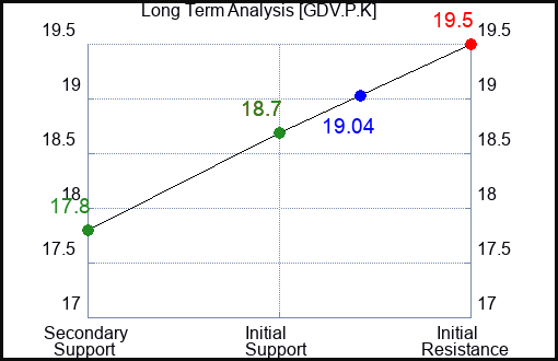 GDV.P.K Long Term Analysis for January 2 2024 GDV.P.K Long Term Analysis for January 2 2024
