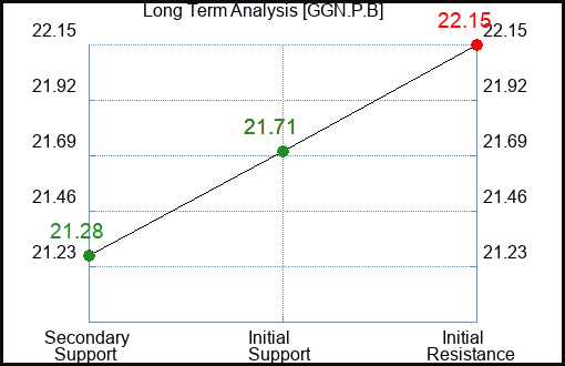GGN.P.B Long Term Analysis for January 2 2024 GGN.P.B Long Term Analysis for January 2 2024