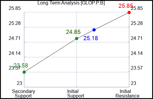 GLOP.P.B Long Term Analysis for January 2 2024 GLOP.P.B Long Term Analysis for January 2 2024