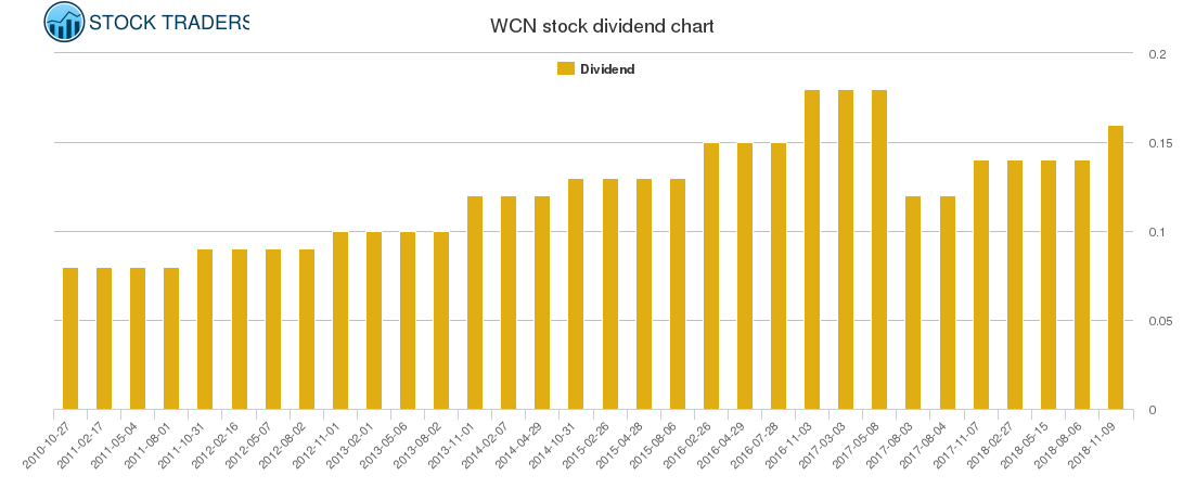 WCN Dividend Chart