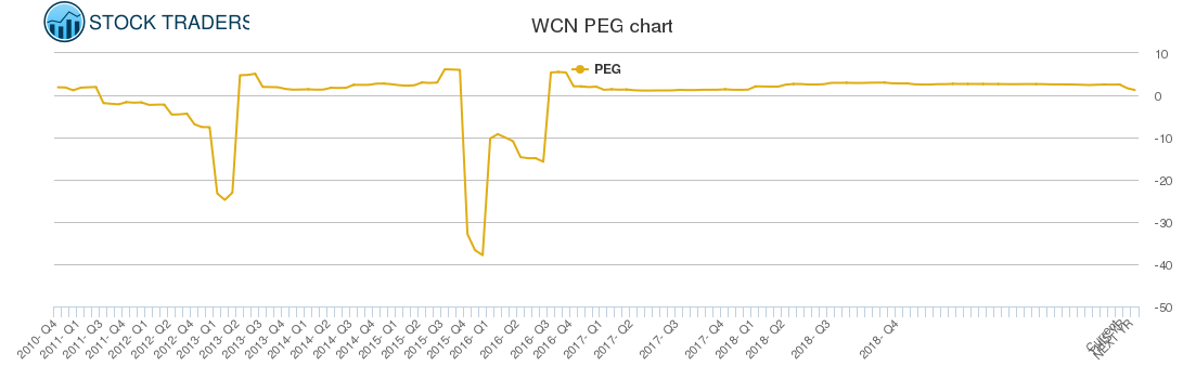 WCN PEG chart