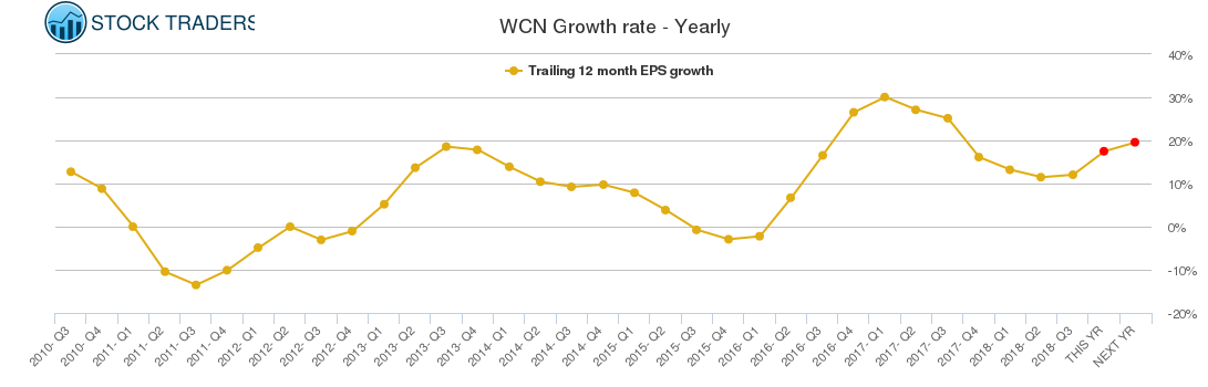 WCN Growth rate - Yearly