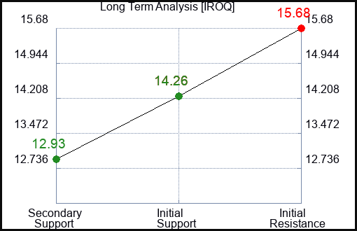IROQ Long Term Analysis for January 2 2024