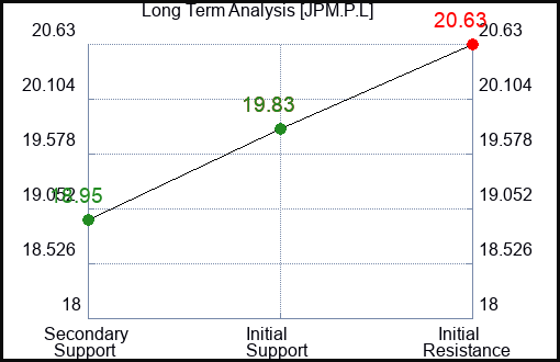 JPM.P.L Long Term Analysis for January 2 2024 JPM.P.L Long Term Analysis for January 2 2024