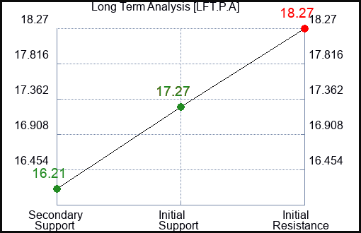 LFT.P.A Long Term Analysis for January 2 2024 LFT.P.A Long Term Analysis for January 2 2024