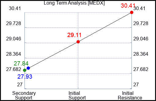 MEDX Long Term Analysis for January 2 2024