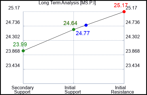 MS.P.I Long Term Analysis for January 2 2024 MS.P.I Long Term Analysis for January 2 2024