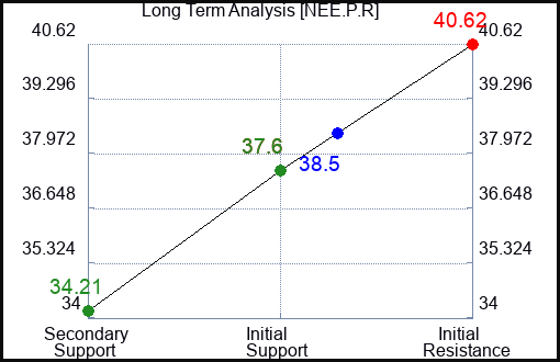 NEE.P.R Long Term Analysis for January 2 2024 NEE.P.R Long Term Analysis for January 2 2024