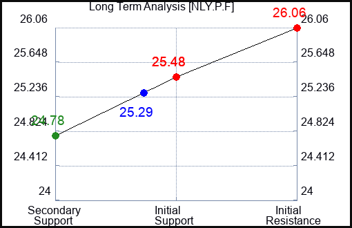 NLY.P.F Long Term Analysis for January 2 2024 NLY.P.F Long Term Analysis for January 2 2024