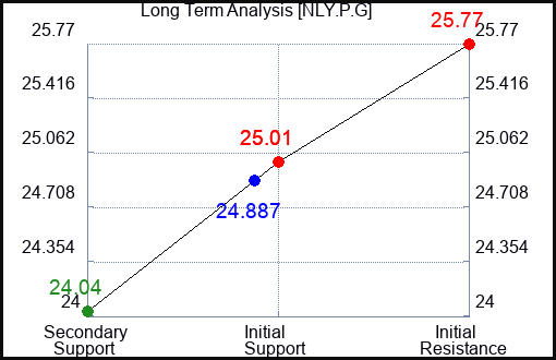 NLY.P.G Long Term Analysis for January 2 2024 NLY.P.G Long Term Analysis for January 2 2024