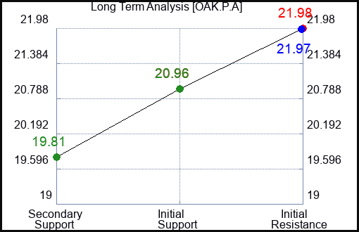 OAK.P.A Long Term Analysis for January 2 2024 OAK.P.A Long Term Analysis for January 2 2024