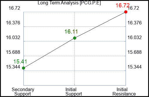 PCG.P.E Long Term Analysis for January 2 2024 PCG.P.E Long Term Analysis for January 2 2024