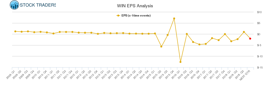 WIN EPS Analysis