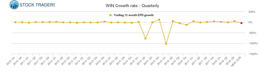WIN Growth rate - Quarterly