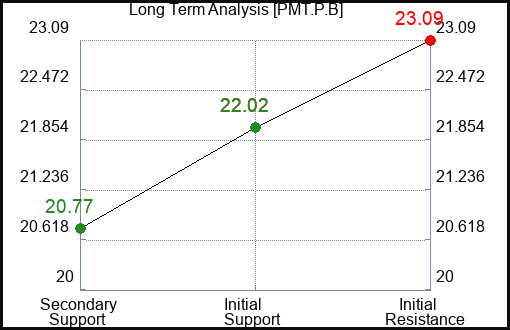PMT.P.B Long Term Analysis for January 2 2024