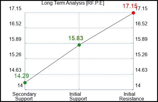 RF.P.E Long Term Analysis for January 2 2024