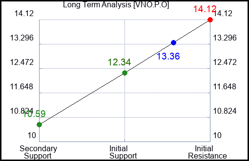 VNO.P.O Long Term Analysis for January 2 2024 VNO.P.O Long Term Analysis for January 2 2024