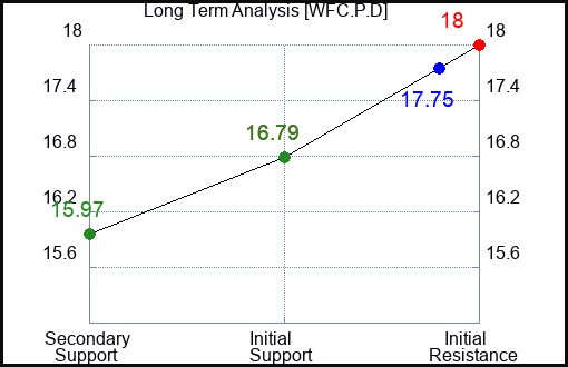 WFC.P.D Long Term Analysis for January 3 2024 WFC.P.D Long Term Analysis for January 3 2024