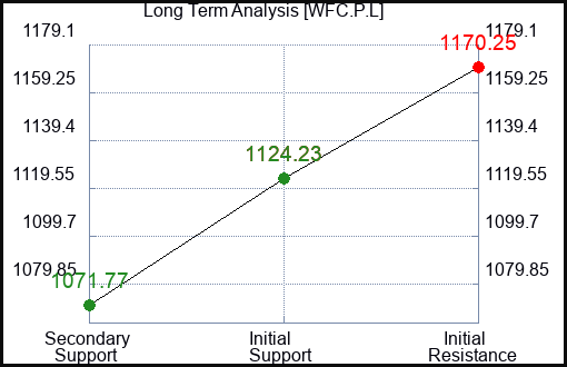 WFC.P.L Long Term Analysis for January 3 2024