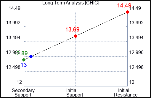 CHIC Long Term Analysis for January 3 2024 CHIC Long Term Analysis for January 3 2024