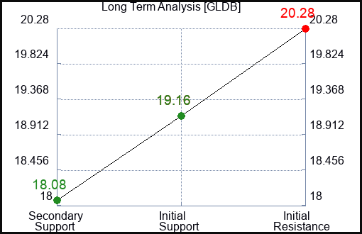 GLDB Long Term Analysis for January 3 2024