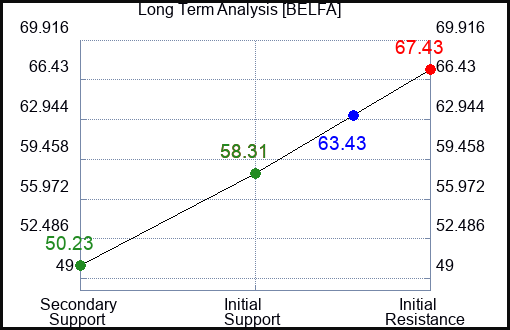 BELFA Long Term Analysis for January 3 2024