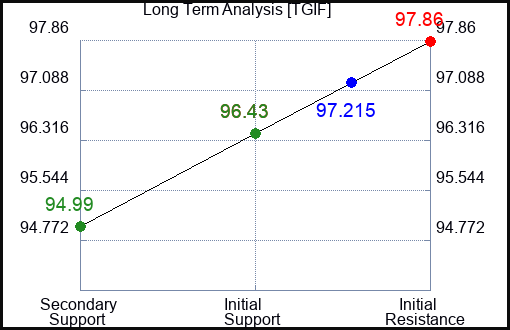 TGIF Long Term Analysis for January 3 2024 TGIF Long Term Analysis for January 3 2024
