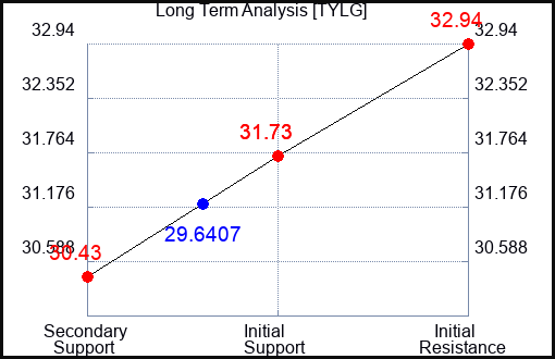 TYLG Long Term Analysis for January 3 2024