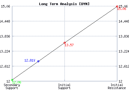 DYN Long Term Analysis DYN Long Term Analysis