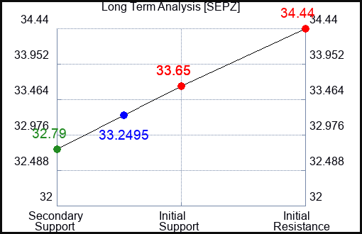 SEPZ Long Term Analysis for January 3 2024