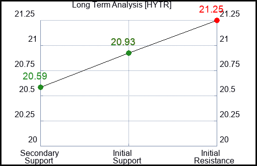 HYTR Long Term Analysis for January 3 2024