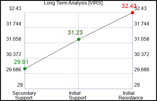 VIRS Long Term Analysis for January 3 2024
