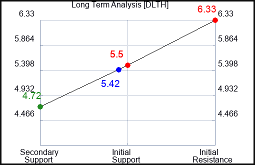 DLTH Long Term Analysis for January 3 2024 DLTH Long Term Analysis for January 3 2024