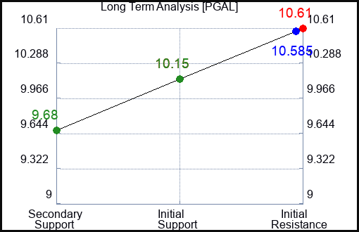 PGAL Long Term Analysis for January 3 2024 PGAL Long Term Analysis for January 3 2024