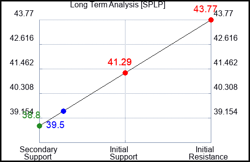 SPLP Long Term Analysis for January 3 2024