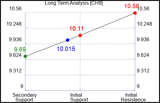 CHII Long Term Analysis for January 3 2024 CHII Long Term Analysis for January 3 2024