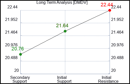 DMDV Long Term Analysis for January 3 2024