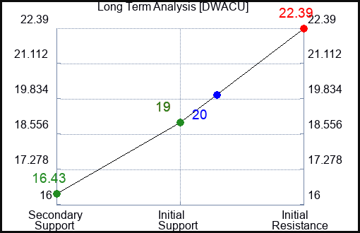 DWACU Long Term Analysis for January 3 2024 DWACU Long Term Analysis for January 3 2024