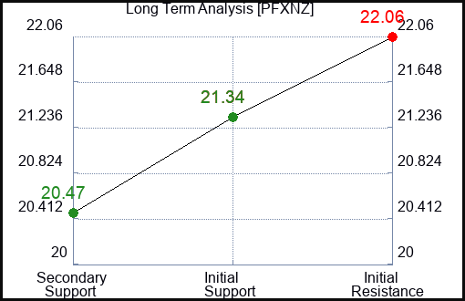 PFXNZ Long Term Analysis for January 3 2024