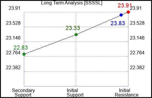 SSSSL Long Term Analysis for January 3 2024