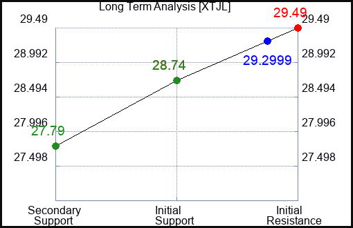 XTJL Long Term Analysis for January 3 2024