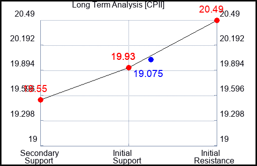 CPII Long Term Analysis for January 3 2024