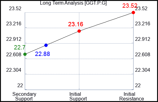 GGT.P.G Long Term Analysis for January 3 2024 GGT.P.G Long Term Analysis for January 3 2024