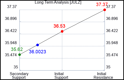JULZ Long Term Analysis for January 3 2024