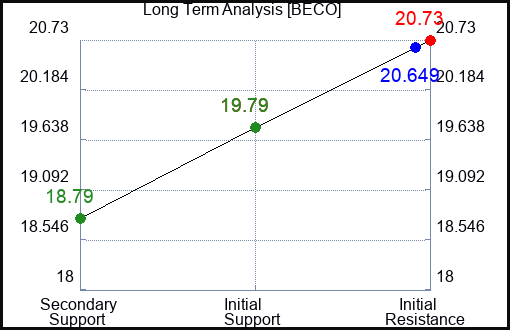 BECO Long Term Analysis for January 3 2024
