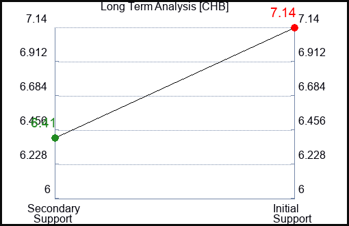 CHB Long Term Analysis for January 3 2024