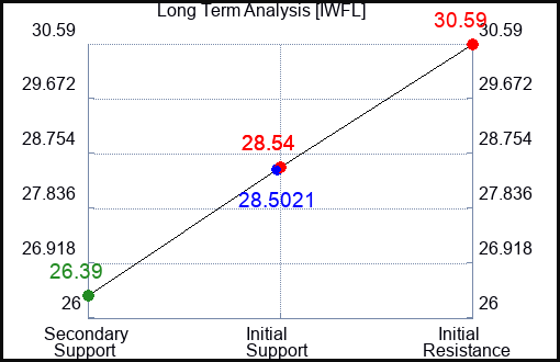 IWFL Long Term Analysis for January 3 2024