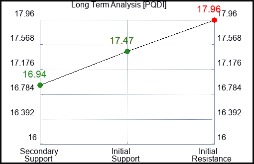 PQDI Long Term Analysis for January 3 2024