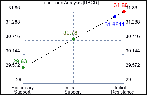 DBGR Long Term Analysis for January 3 2024